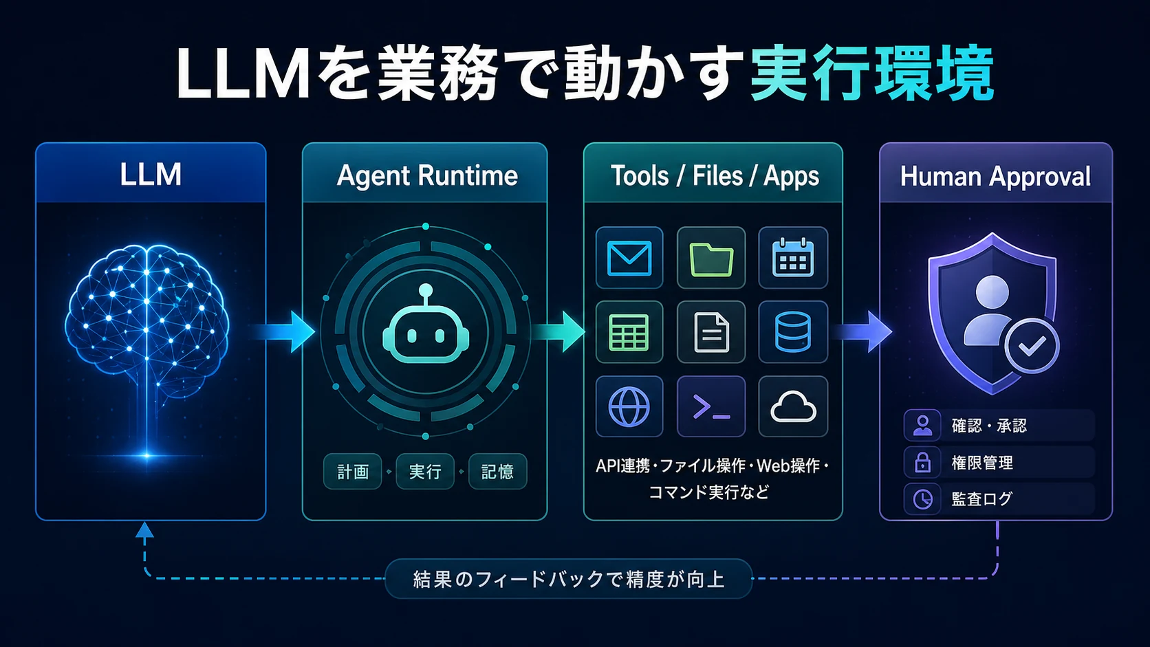 LLMからAgent Runtime、Tools、Files、Apps、人間承認へつながるAIエージェント実行環境の図解